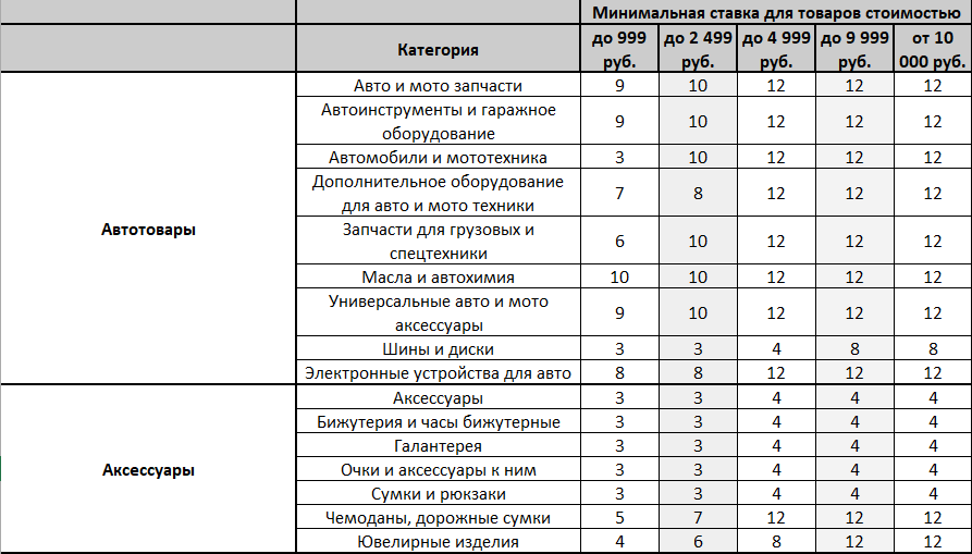 Пример значений минимальной ставки за клик на Ozon для продвижения товаров в поиске