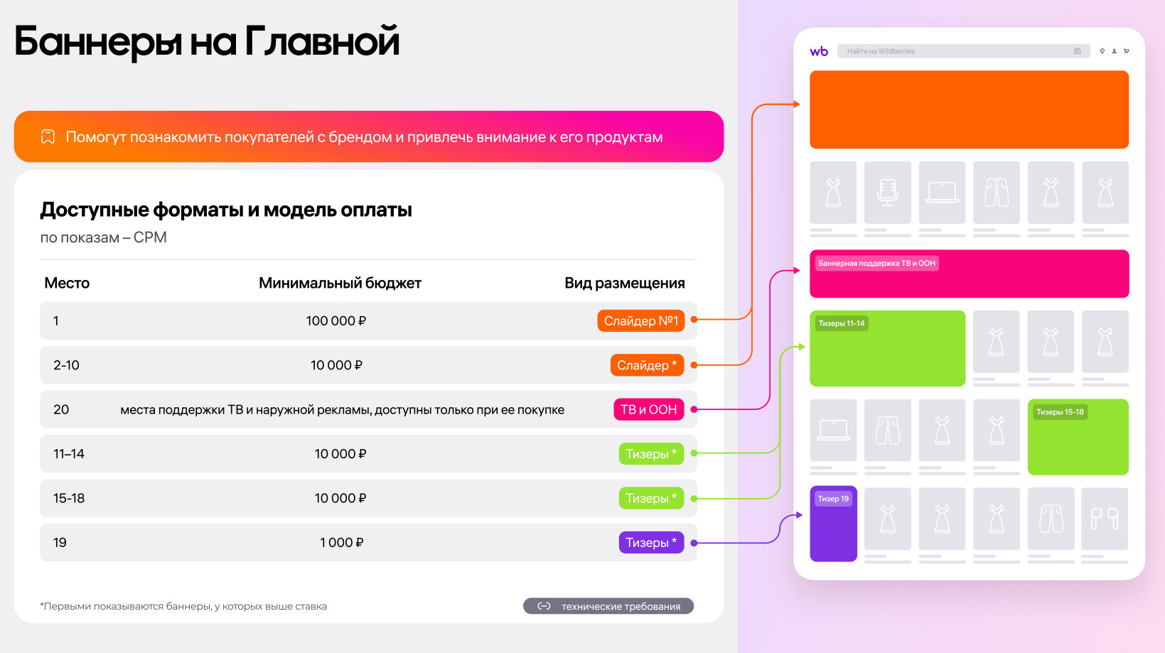 Стоимость и расположение баннеров на Главной Wildberries