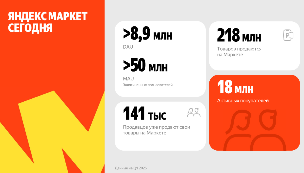 Выдержка из медиакита Яндекс Маркета о его популярности на 1 квартал 2025 года