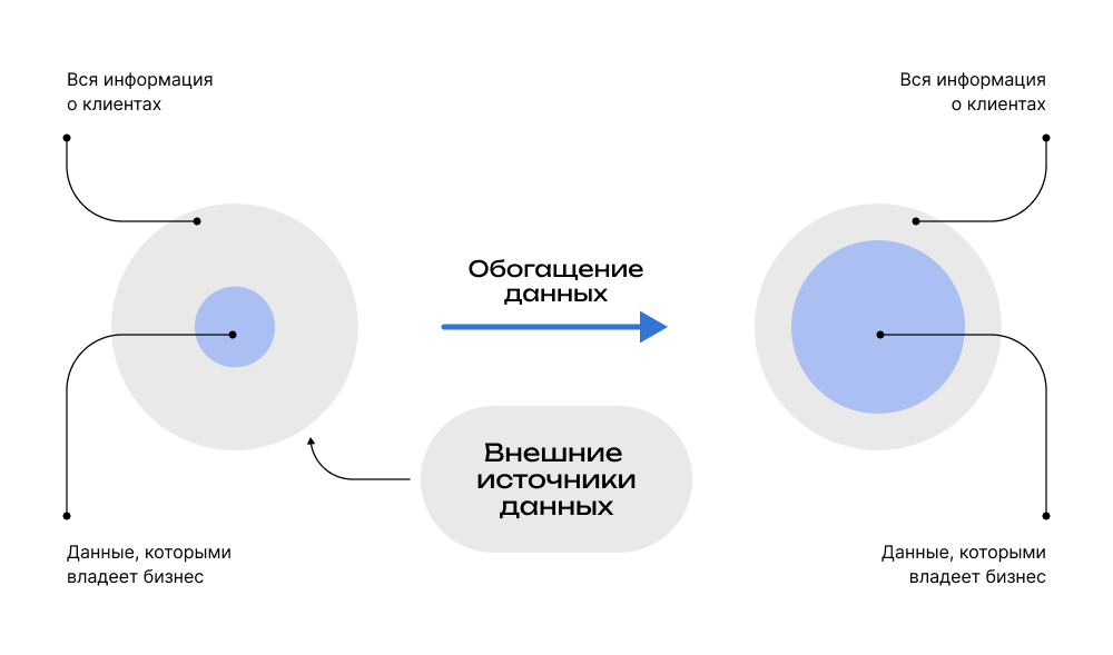 Откуда можно брать данные для обогащения данных клиентов
