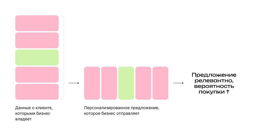 Персонализированные предложения