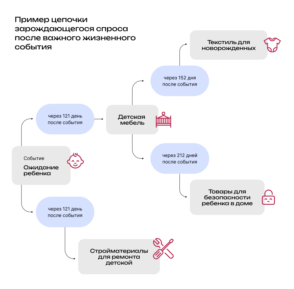 Цепочка зарождающегося спроса 