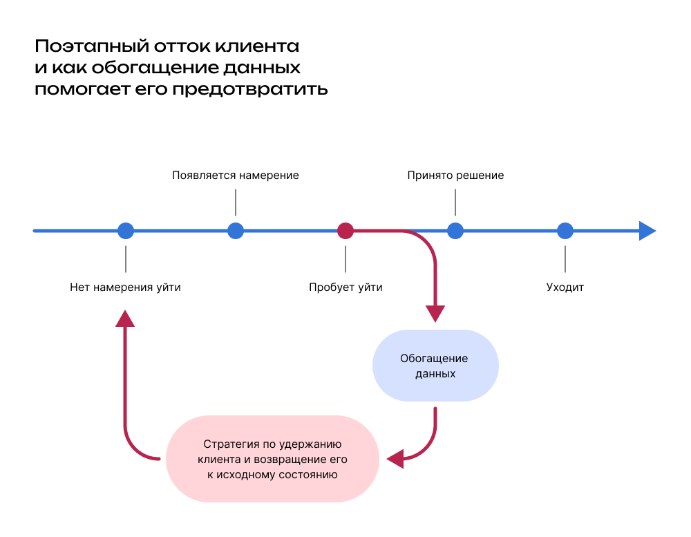 Как обогащение данных помогает предотвратить отток клиентов