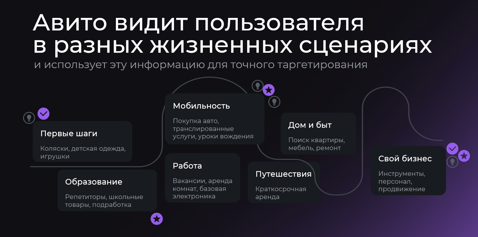 Категории на Авито