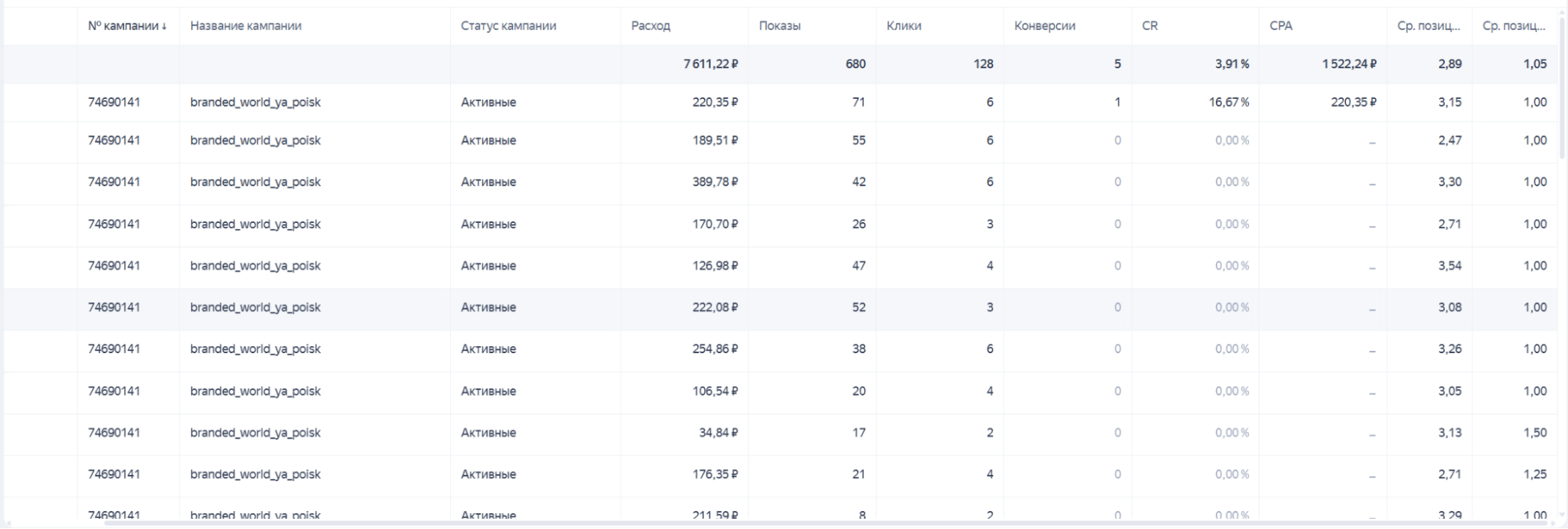 Анализ средней позиции показа