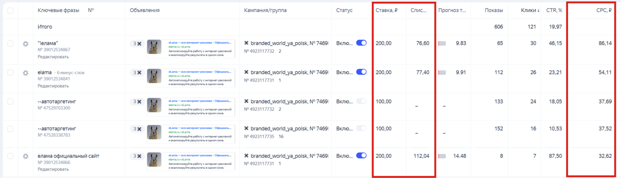 Ставка и списываемая цена в Яндекс Директ по ключевым фразам