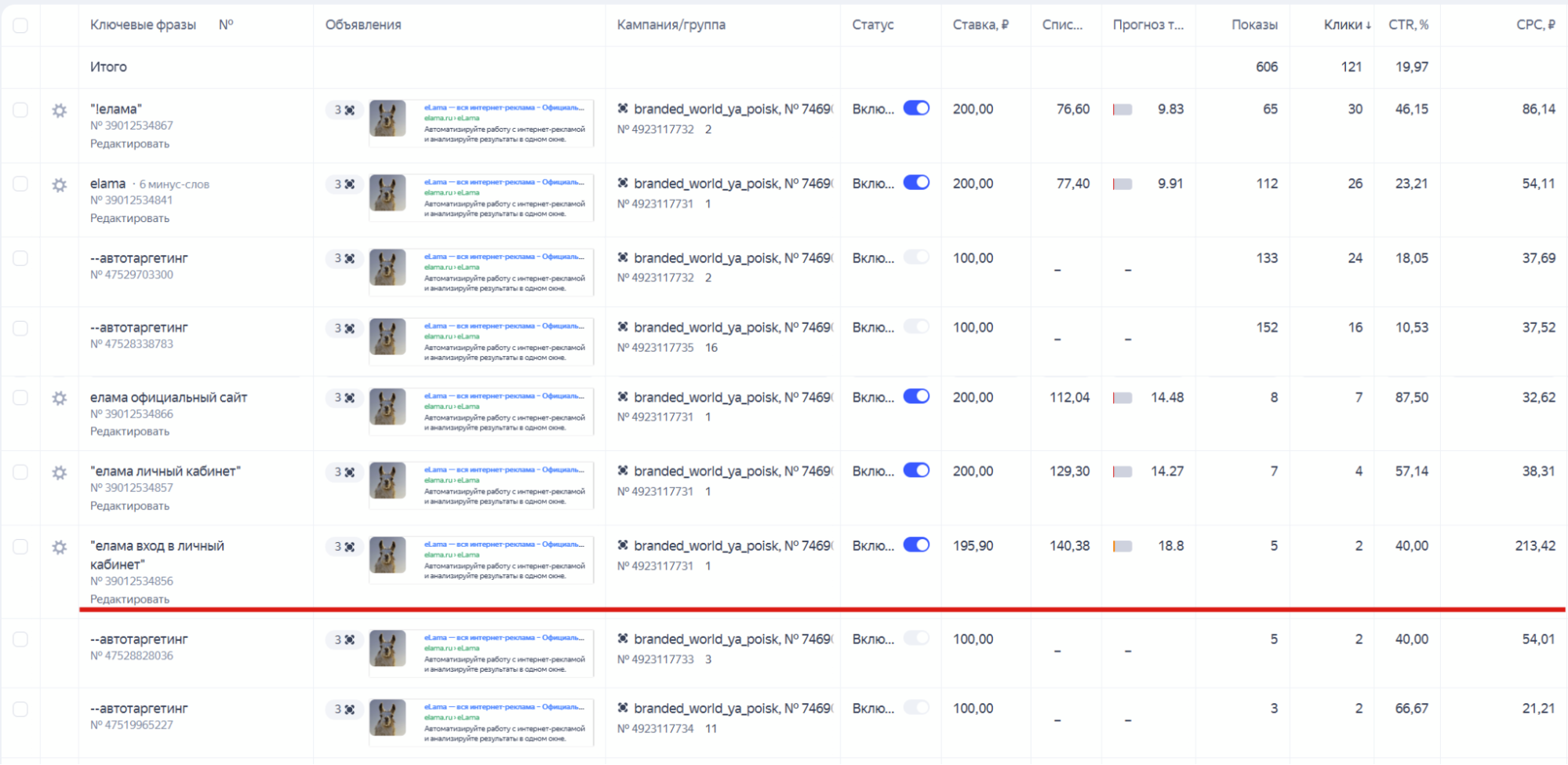 СРС (средняя цена клика) в отчёте Яндекс Директ — где смотреть
