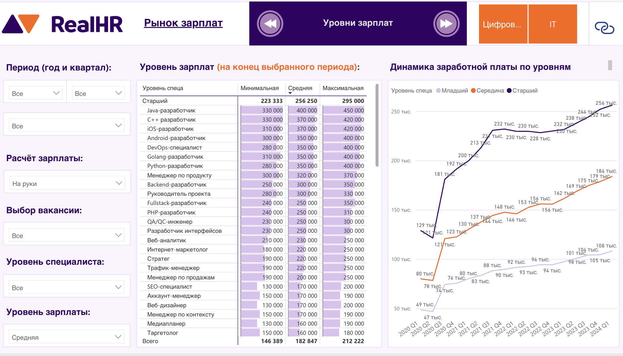 Срез зарплат айтишников