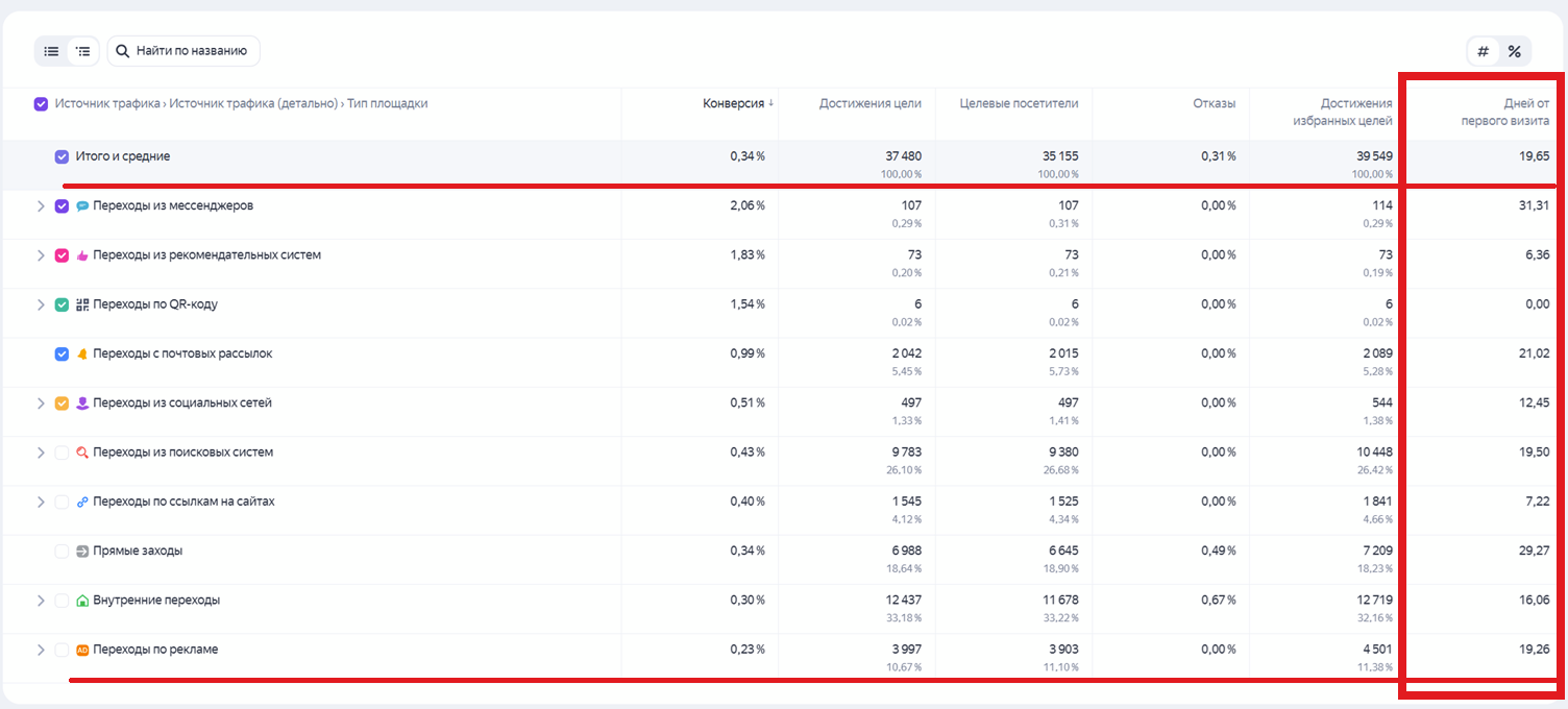 Отчет по количеству дней до конверсии