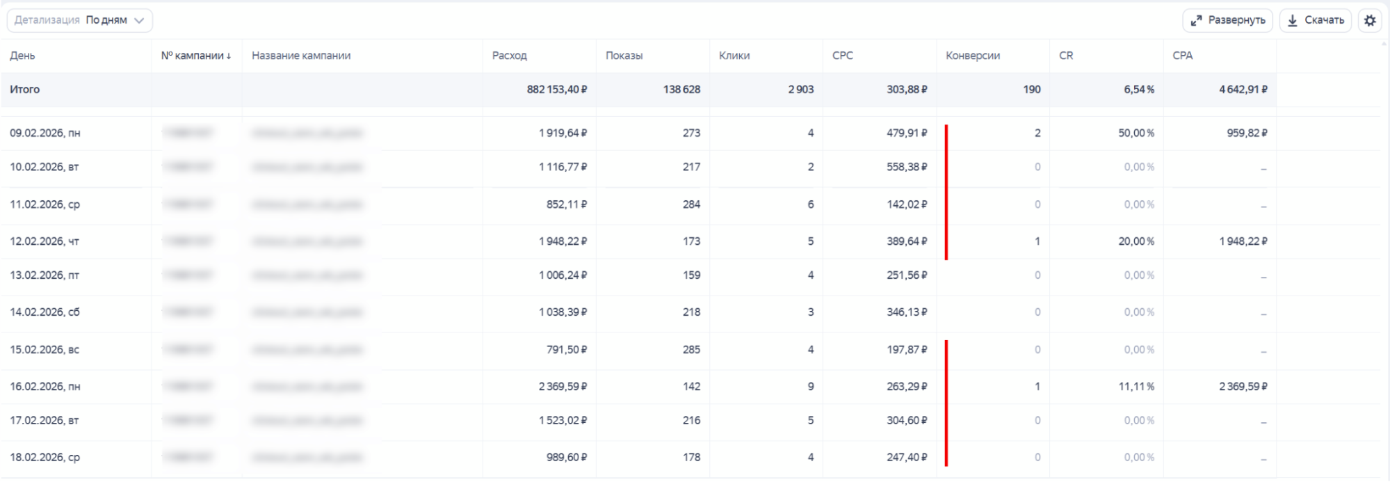 CPC в динамике