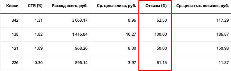 Отказы в Яндекс Директе