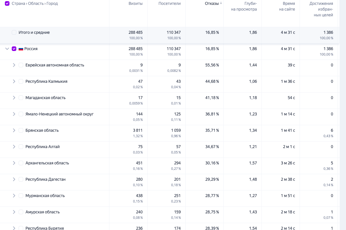 География показов рекламы в Яндекс Директе - отчет Метрики