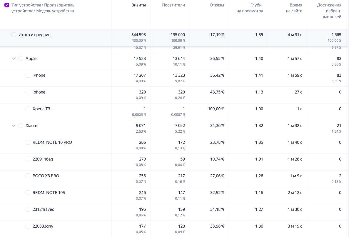 Переходы по рекламе с разных устройств