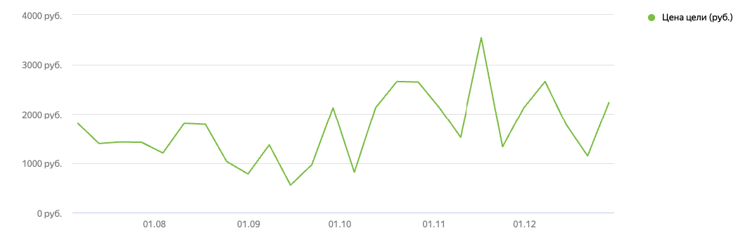 Динамика стоимости заявки в Мастере кампаний