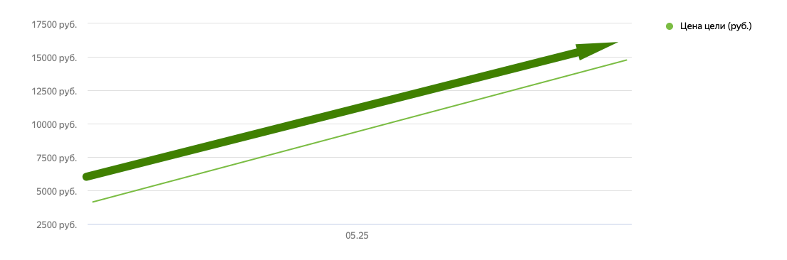 Растущий CPL с кампаний в поиске Яндекса