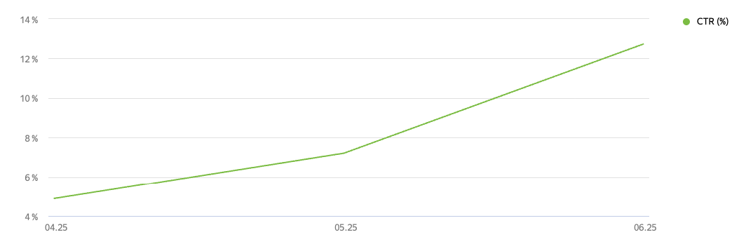 Растущий CTR в поисковых кампаниях