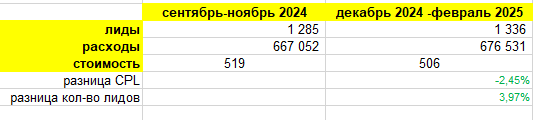 Сравнение лидов, расходов и CPL за два периода рекламы (сентябрь–ноябрь 2024 и декабрь 2024 – февраль 2025)