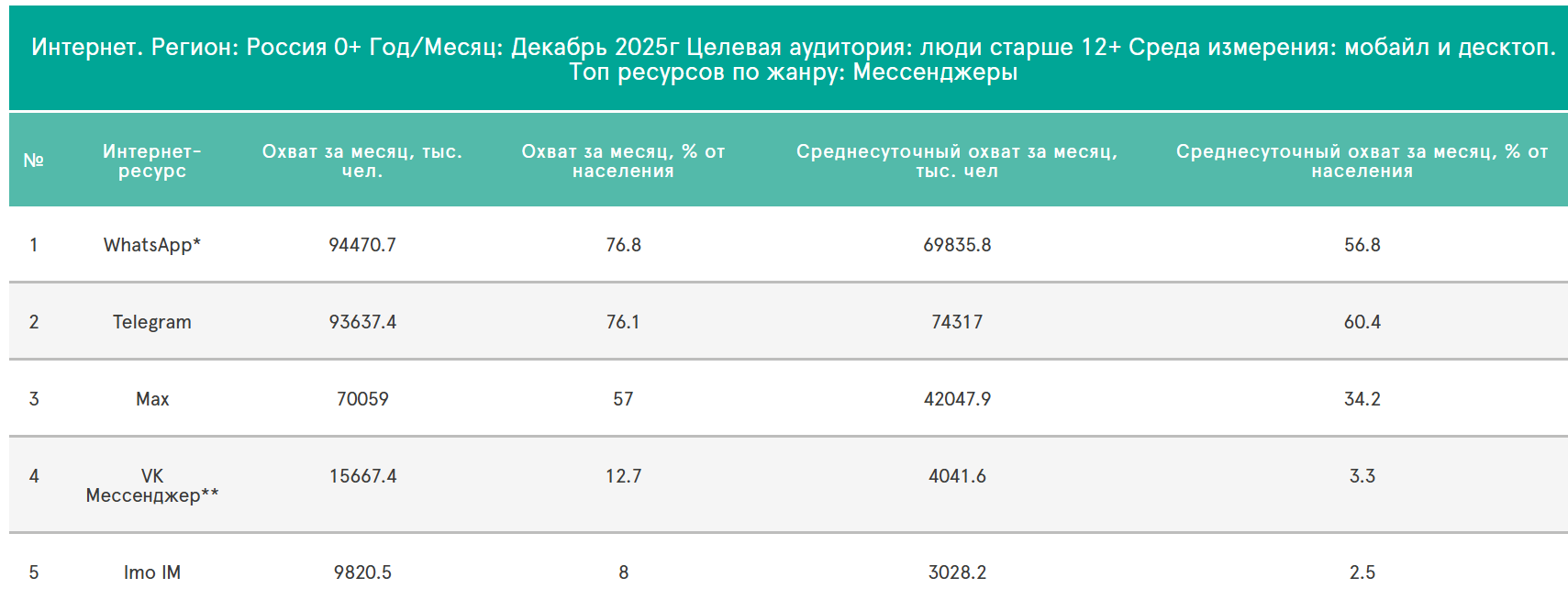 Статистика охвата аудитории Max (Макс), рейтинг мессенджеров в России