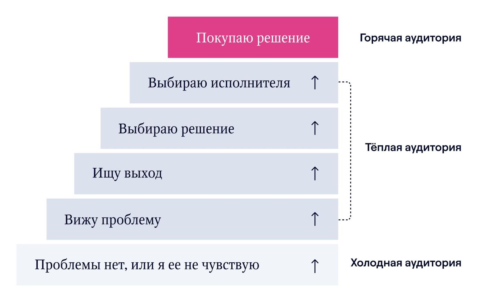 Лестница Ханта: формирование спроса от незнания к покупке