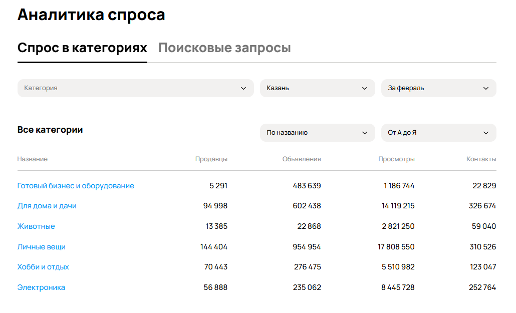Аналитика спроса на Авито для анализа ниши
