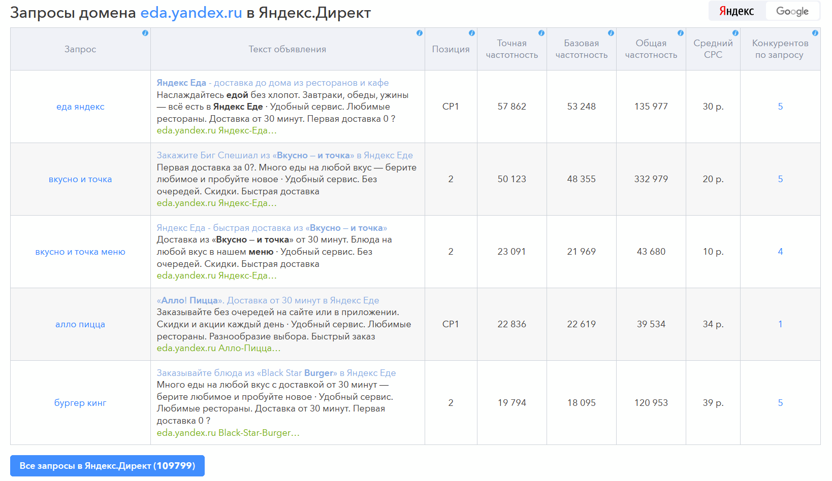 Оценка CPC конкурента в Яндекс Директе