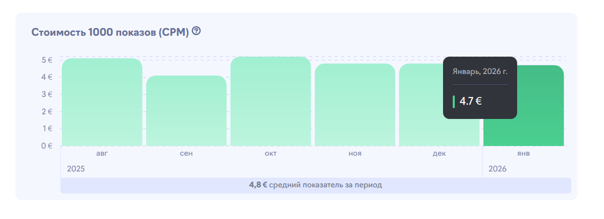 CPM в аналитике рынка Telegram Ads