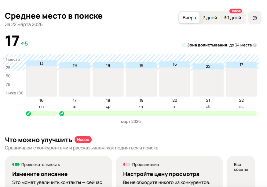 Результаты продвижения магазина на Авито - скриншот из кабинета