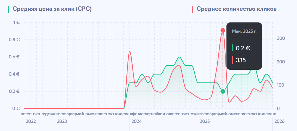 Данные по CPC и количеству кликов по рекламе в Telegram ads