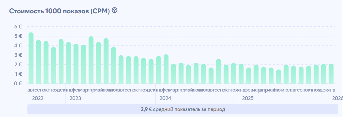 Динамика CPM в Telegram Ads