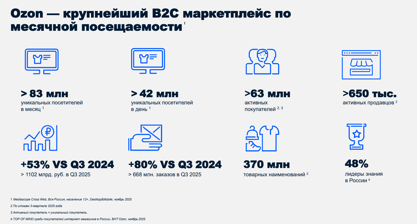 Охваты и посещаемость маркетплейса Озон: для кликаут рекламы
