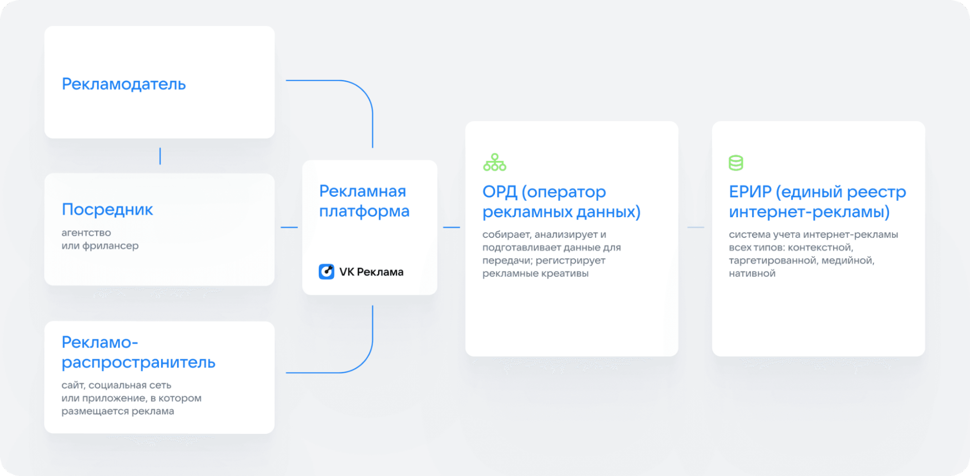 Передача данных через ОРД VK