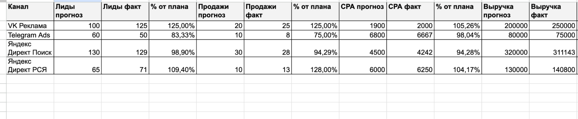 Сводная таблица медиаплана