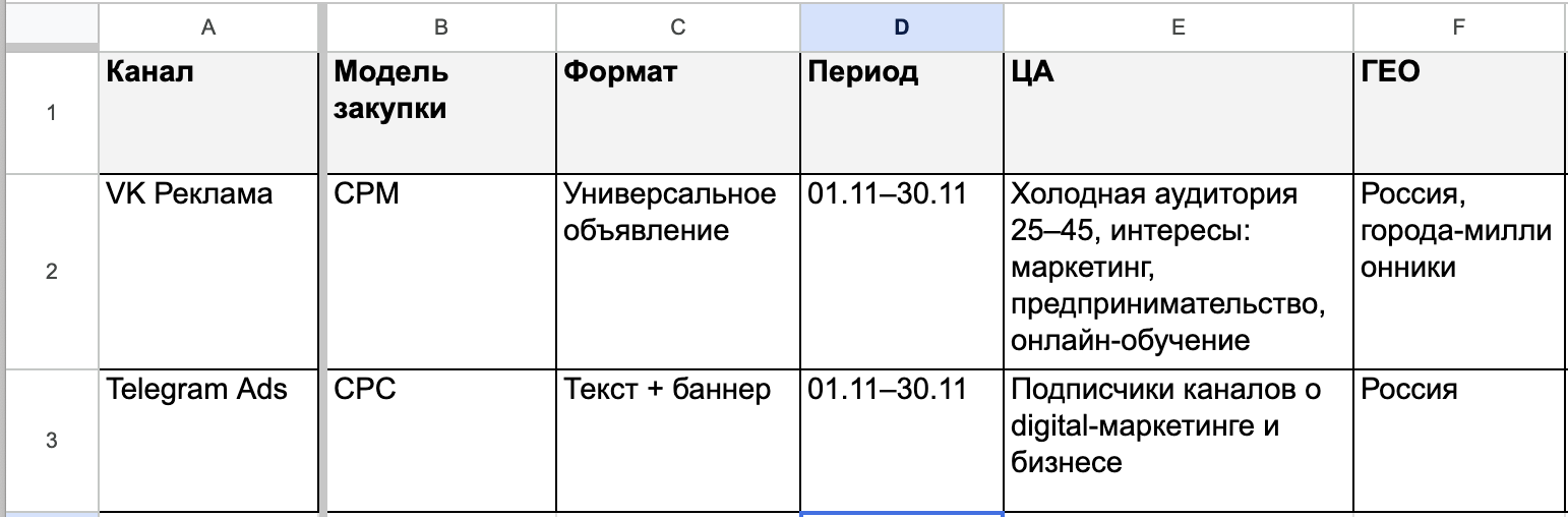 Шаг 1: Выбор рекламных площадок и форматов