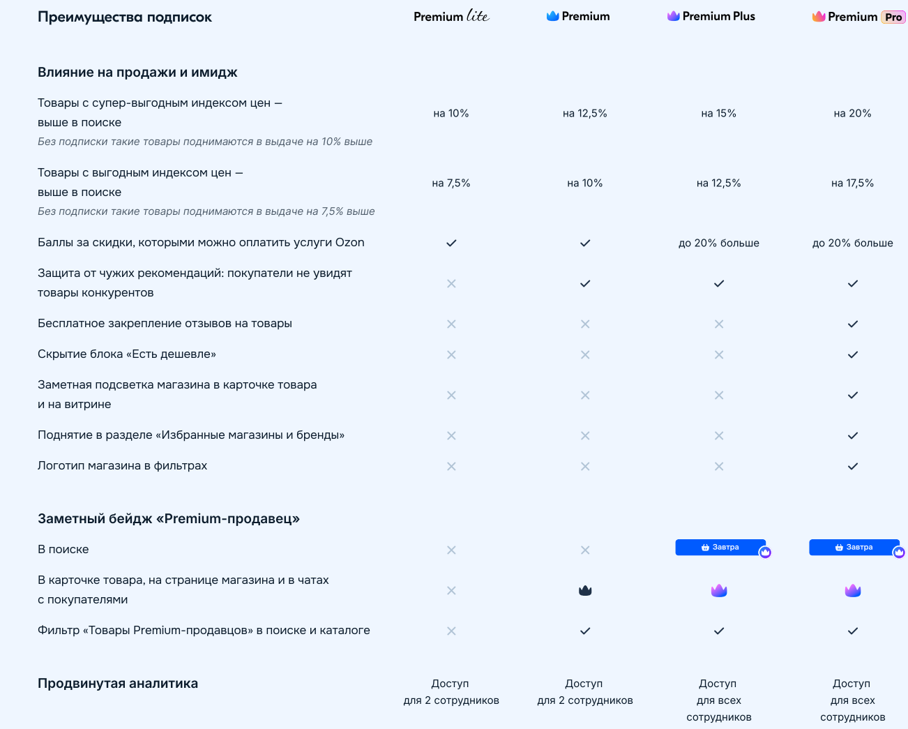 Фрагмент таблицы с преимуществами подписок Ozon (источник — обучающий курс Ozon для селлеров)