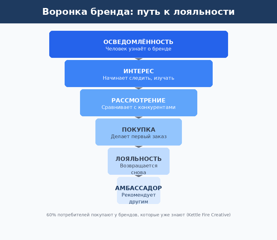 Цели и задачи брендовых коммуникаций