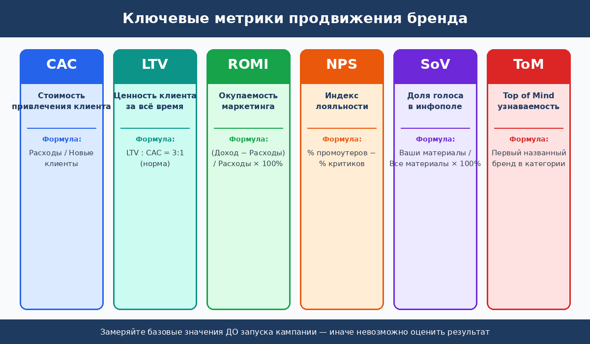 Ключевые метрики (KPI) продвижения бренда