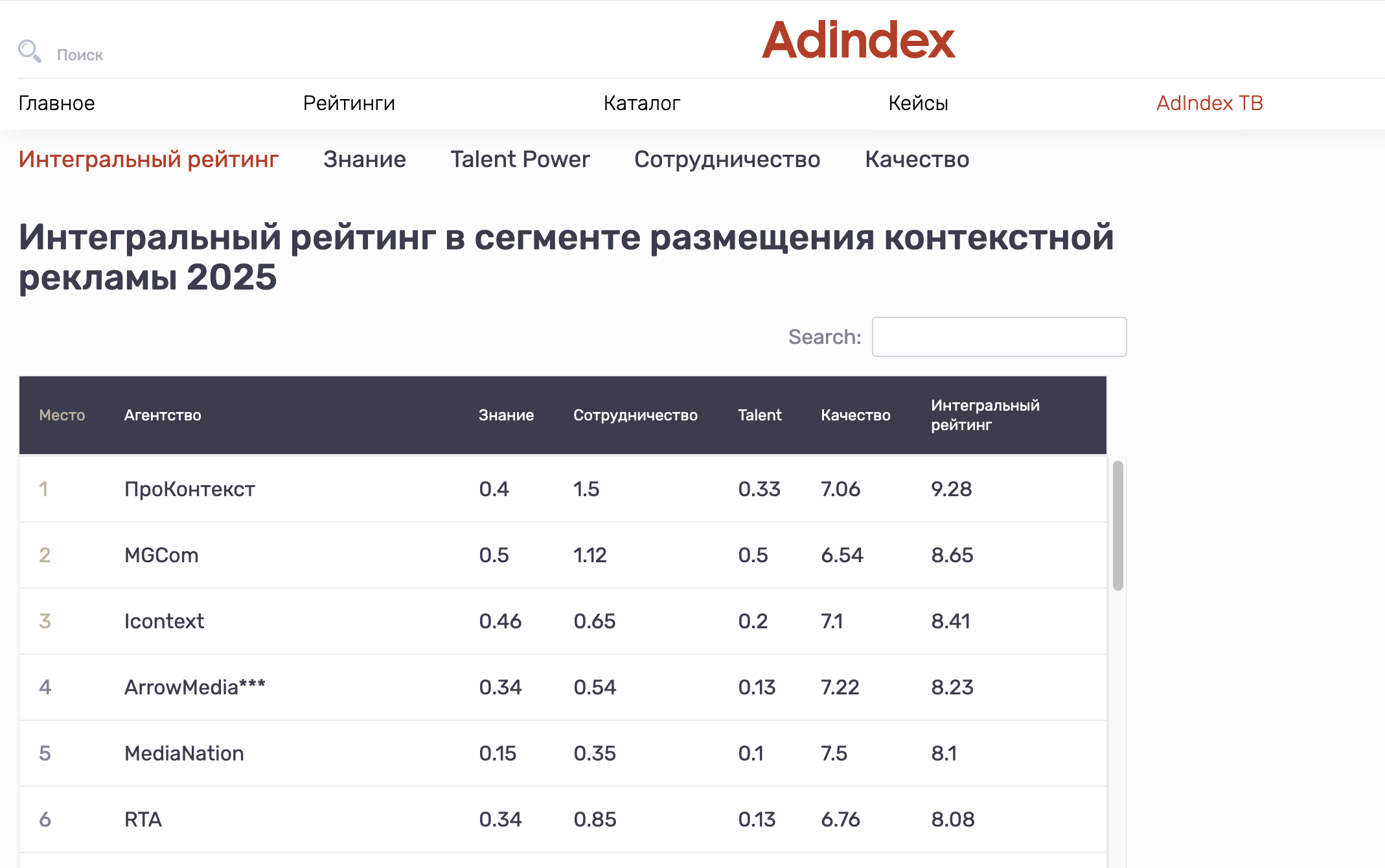 Скриншот рейтинга агентств AdIndex