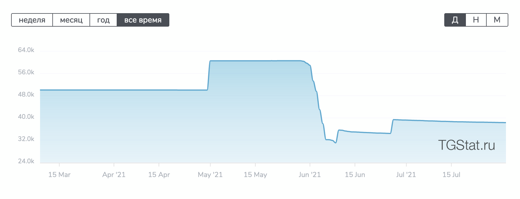 График со скачками подписок в TGStat