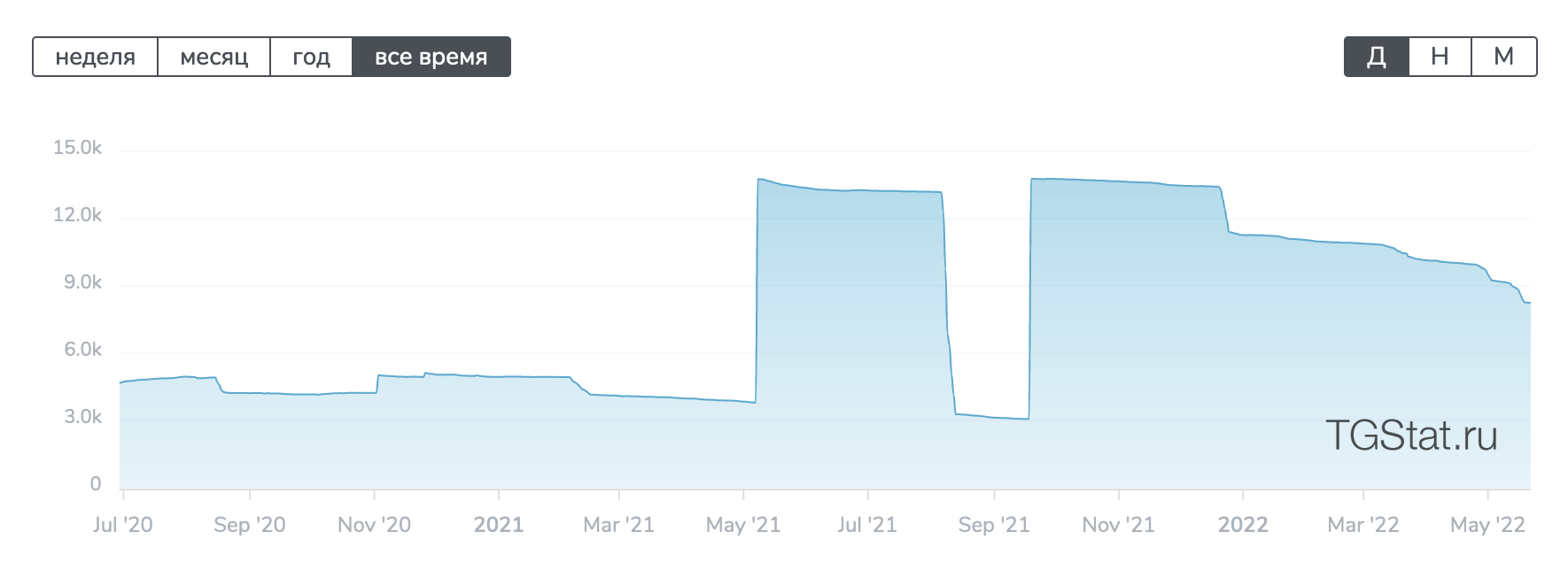 Пила на графике канала в TGStat