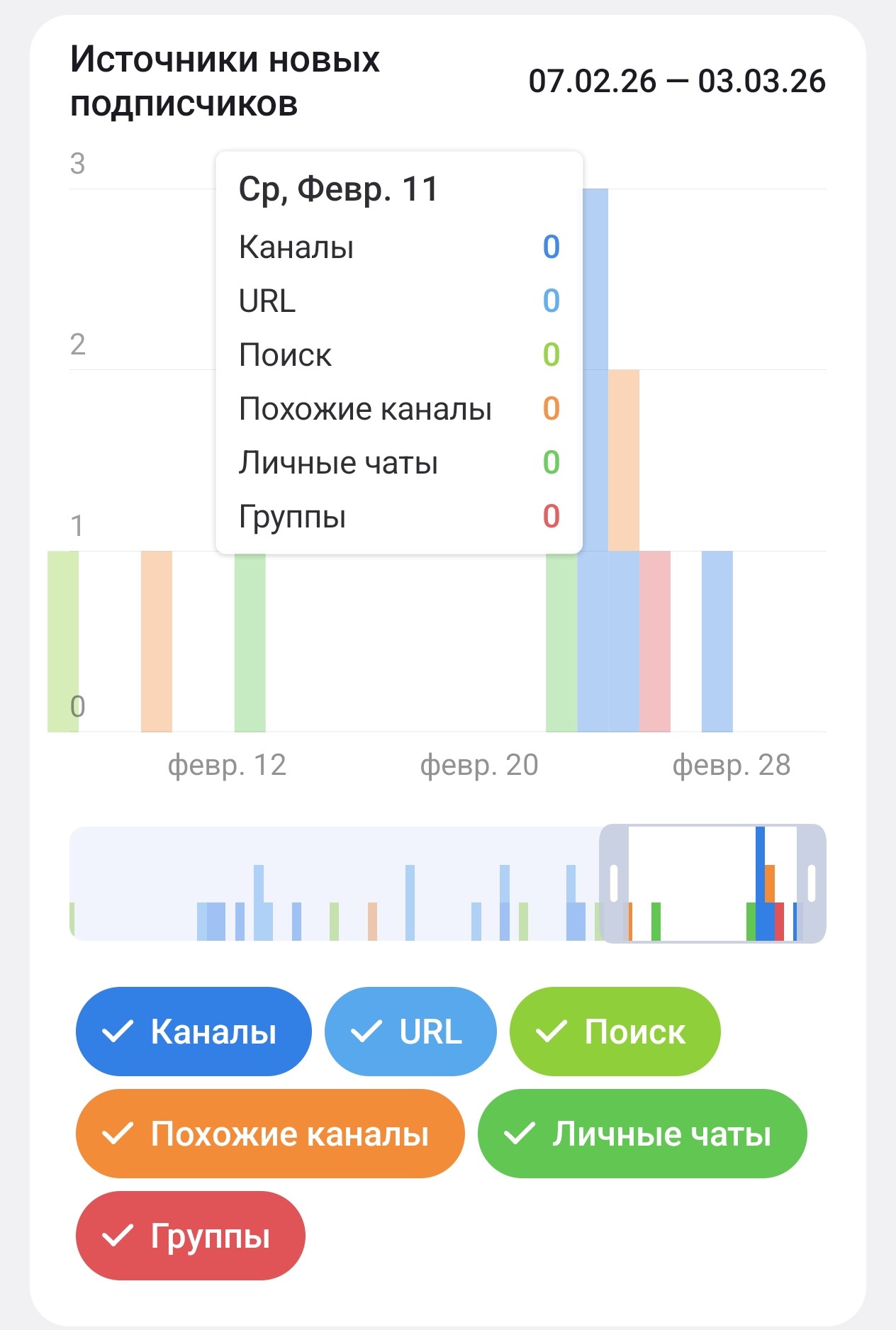 Источники подписок в Teelgram-каналах