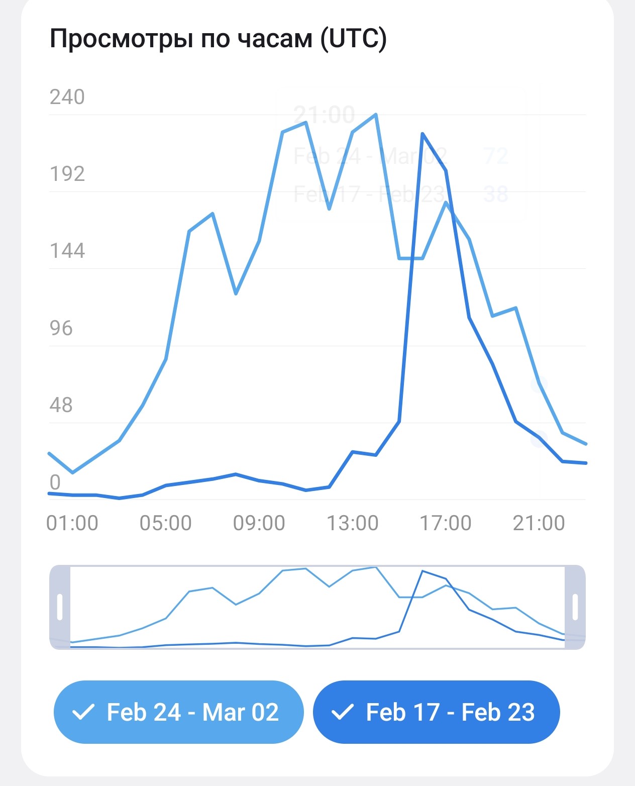 Статистика по активность по часам в telegram-канале 