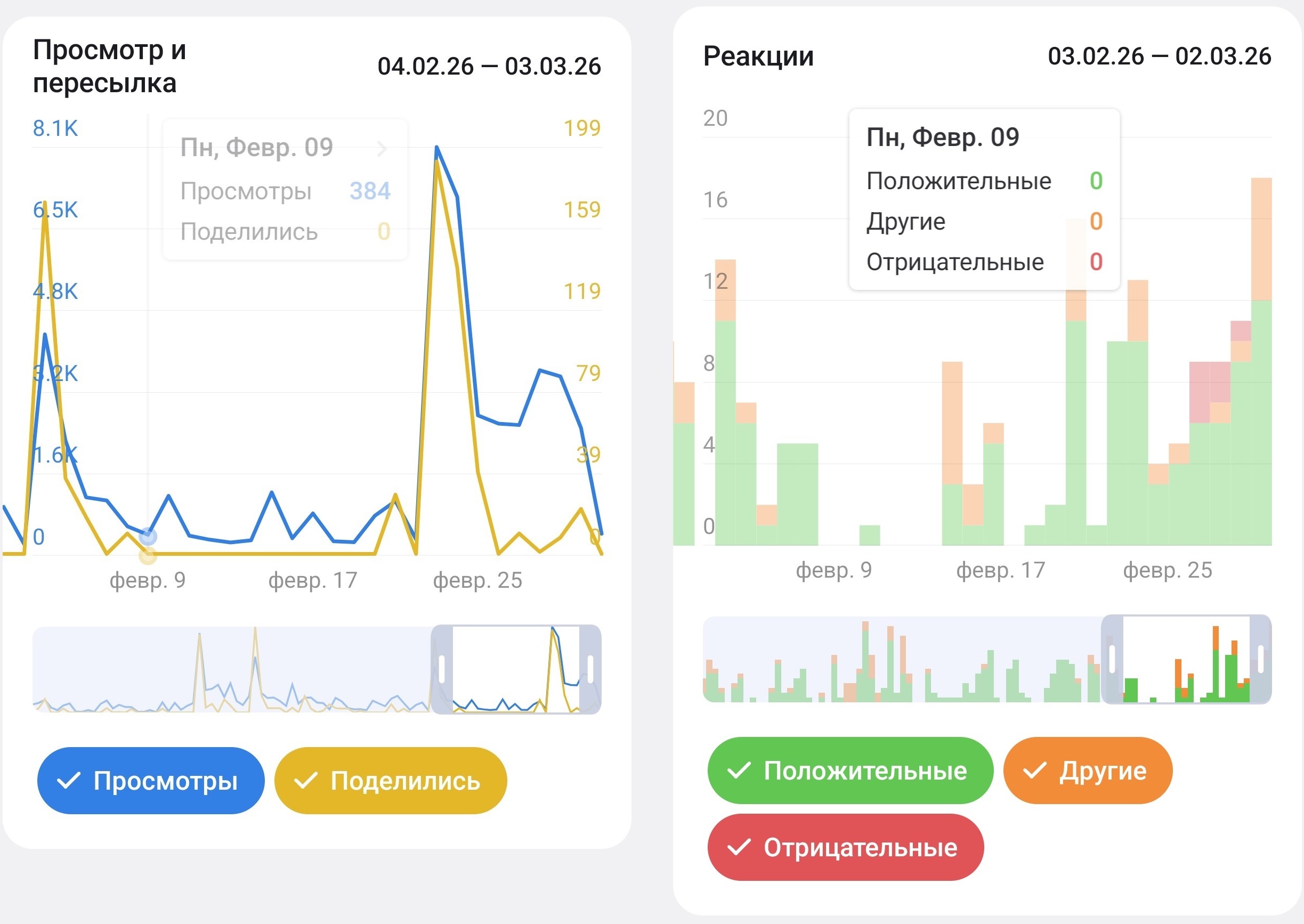 Просмотры и репосты в статистике Telegram-канала