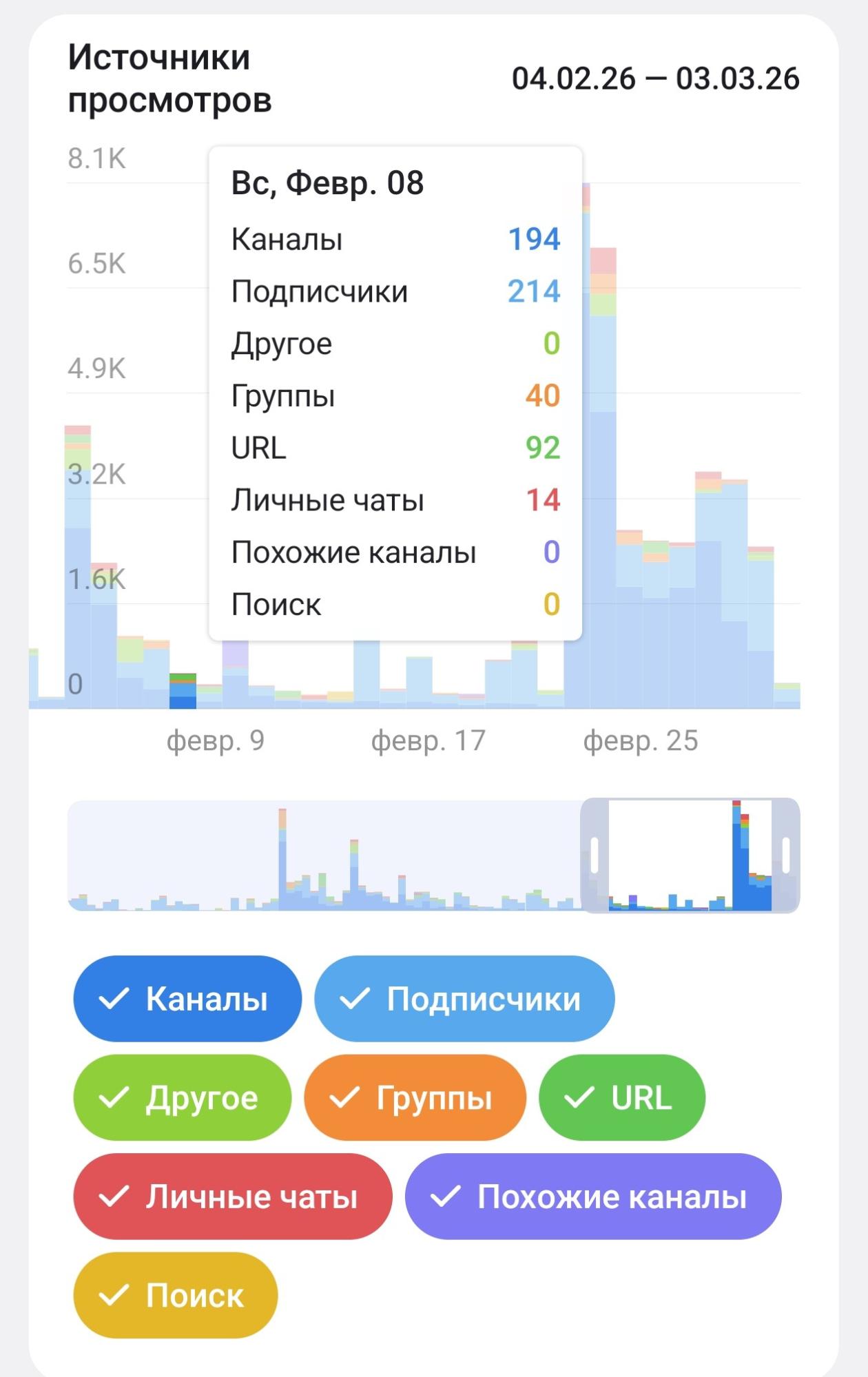Источники просмотров в аналитике телеграм-каналов