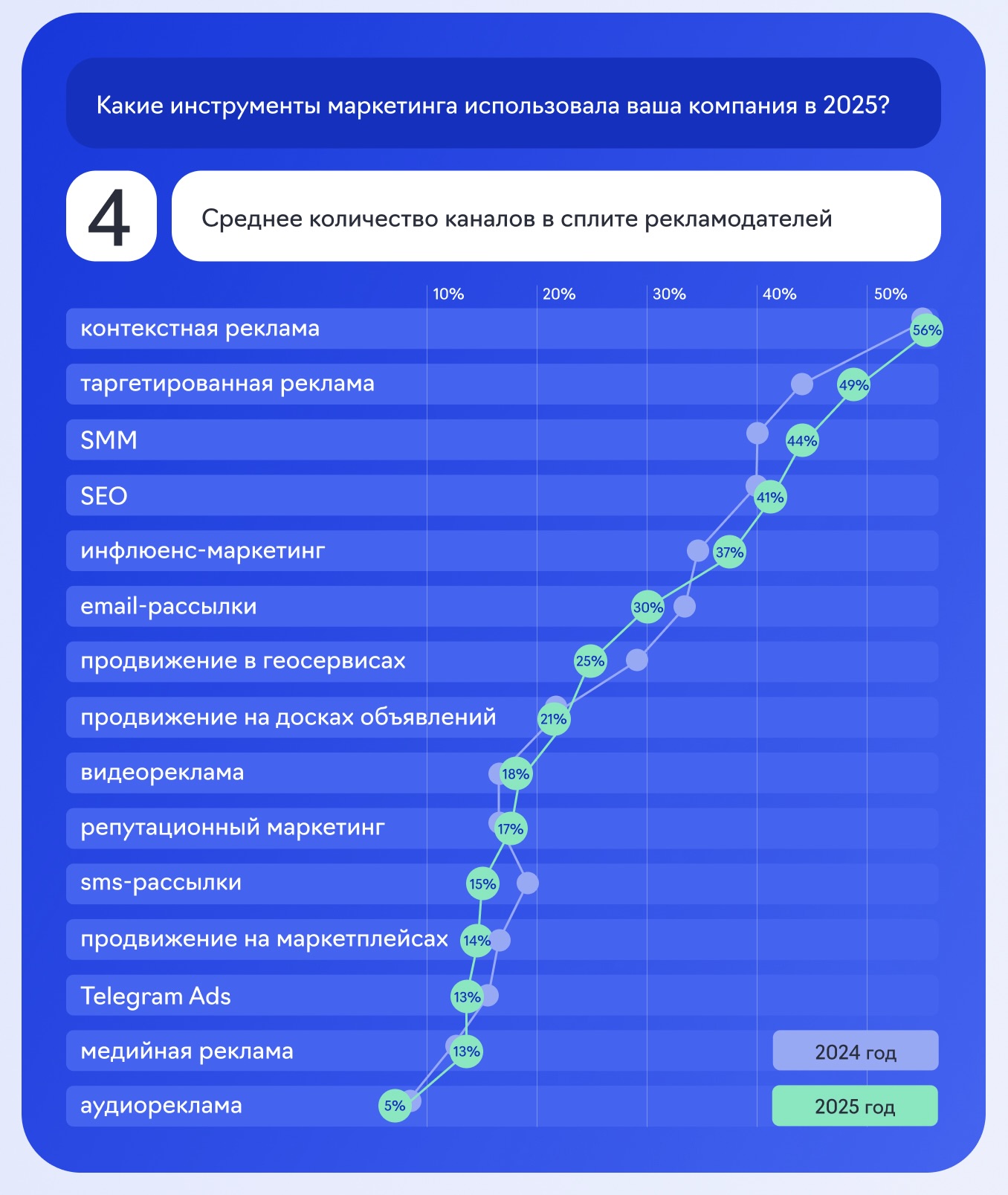 Популярность каналов digital-продвижения среди рекламодателей