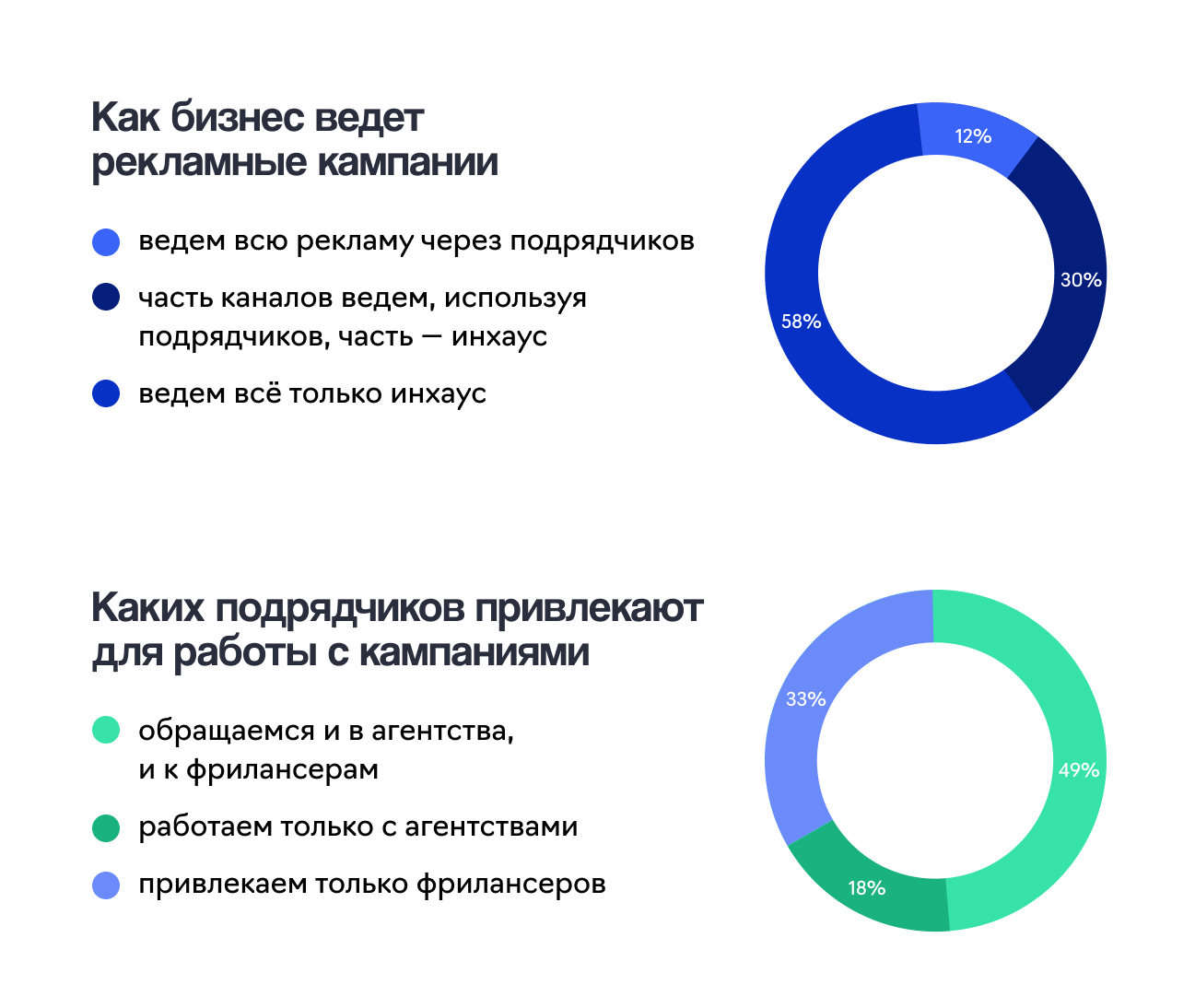 Как компании ведут digital-маркетинг: инхаус или подрядчики