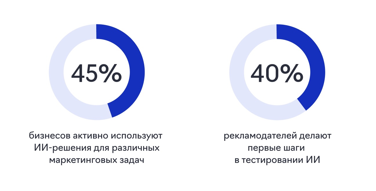 Использование ИИ в маркетинге