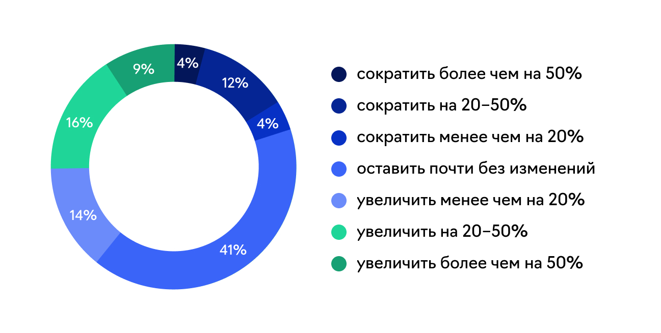 Планы рекламодателей по изменению рекламных бюджетов в 2026 году