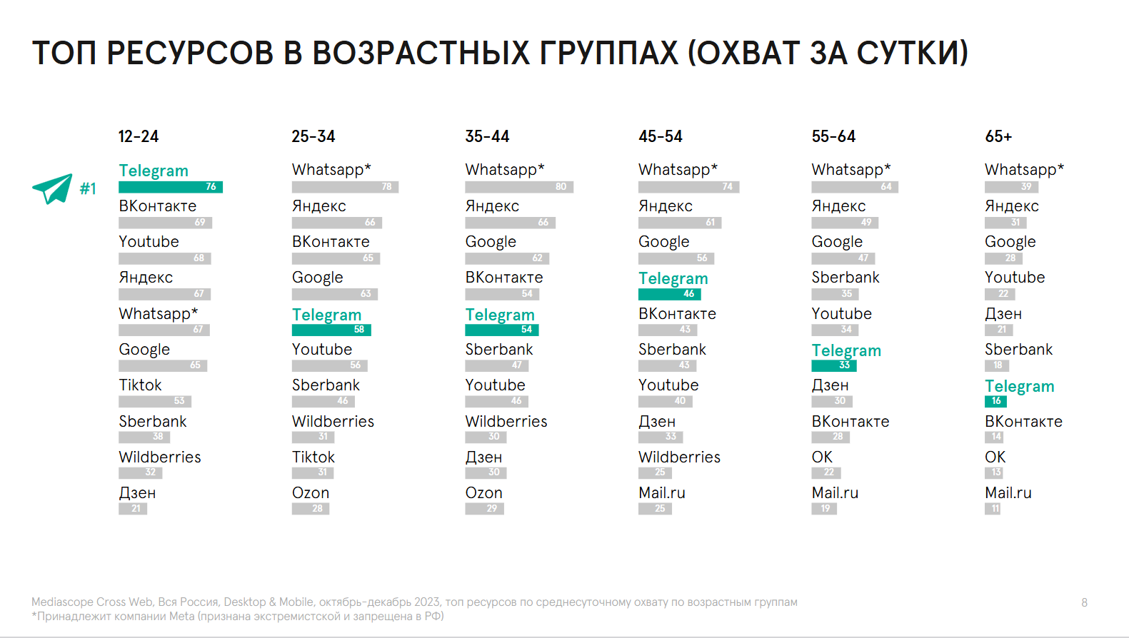 Возраст аудитории в Telegram - данные Mediascope