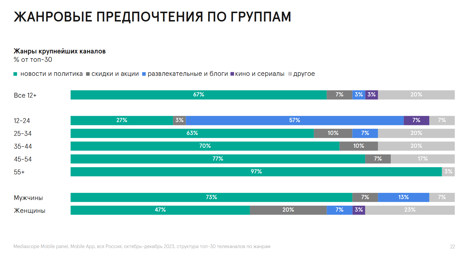 Что читают в Телеграм - исследование Mediascope 