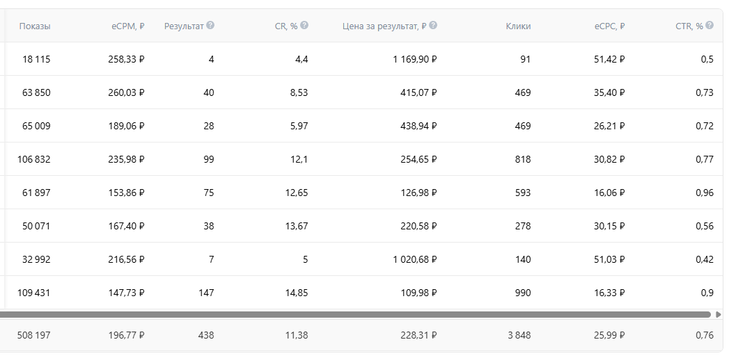 Динамика результатов кампании